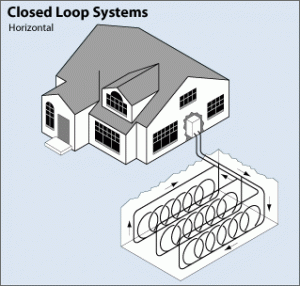 Closed loop geothermal